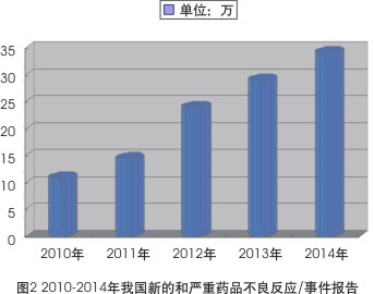 从2010-2014年ADR汇报看我国用药安全情况趋好