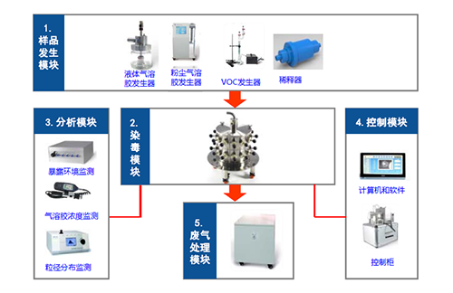 图4 大动物口鼻吸入露出系统四大？