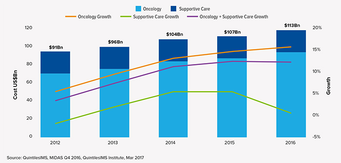 2017年全球肿瘤医治趋向：肿瘤医治越治越贵？