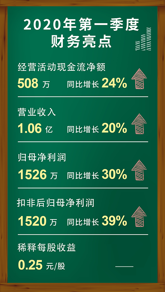 BB贝博2020年第一季度财政亮点