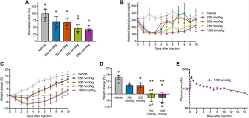 GLP1-ELP-FGF21双激昂剂融合蛋白对血糖和体沉拥有有效且持续的作用 BB贝博