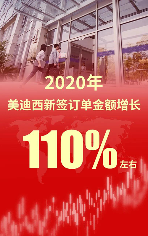 2020年，BB贝博新签定单金额增长110%左右