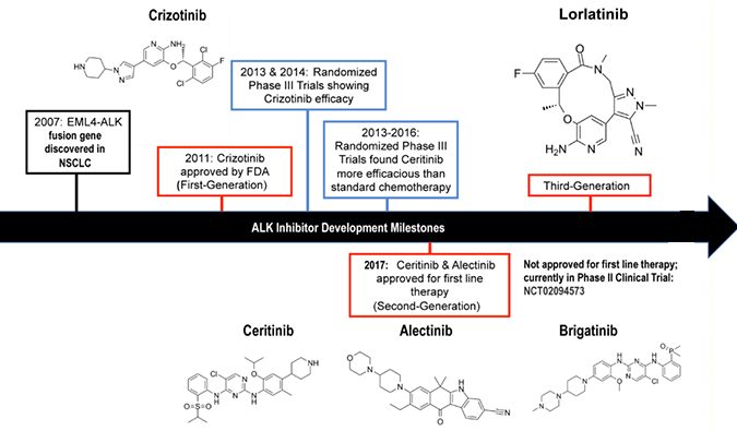 ALK抑造剂：迭代升级，靶向疗法精准出击