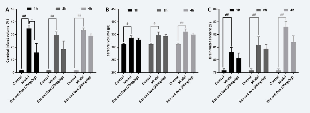 医治功夫窗调查 A：TTC；B：脑体积，C：脑含水量（ mean±SEM）.jpg