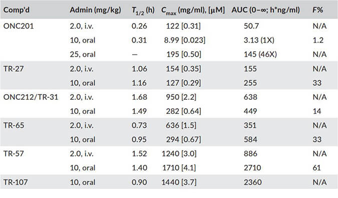TR-107是人类线粒体蛋白酶ClpP的有效激活剂，PK分析通过BB贝博进行
