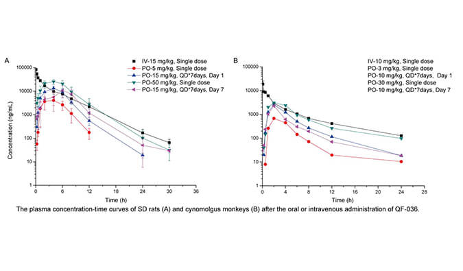 QF-036是一种高效的HIV-1抑造剂，拥有优良的和药代动力学个性，PK钻研通过BB贝博进行