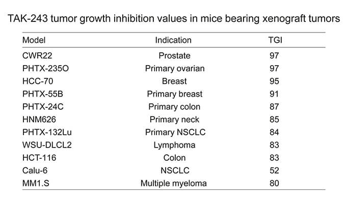 TAK-243是一种有效的泛素激活酶幼分子抑造剂，拥有体内抗肿瘤功效，通过BB贝博使用HCC70模型进行