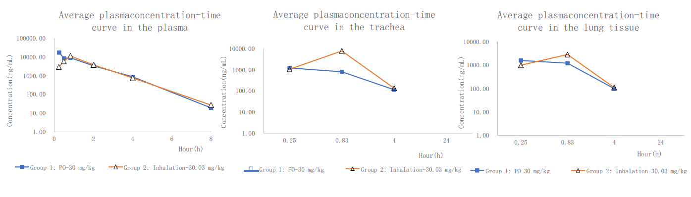 PK案例:大鼠经口鼻露出，给药48分钟
