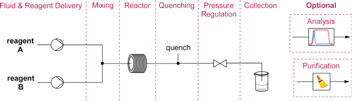 Zones-of-a-standard-two-feed-continuous-flow-setup（尺度双进料陆续流反映过程）.png