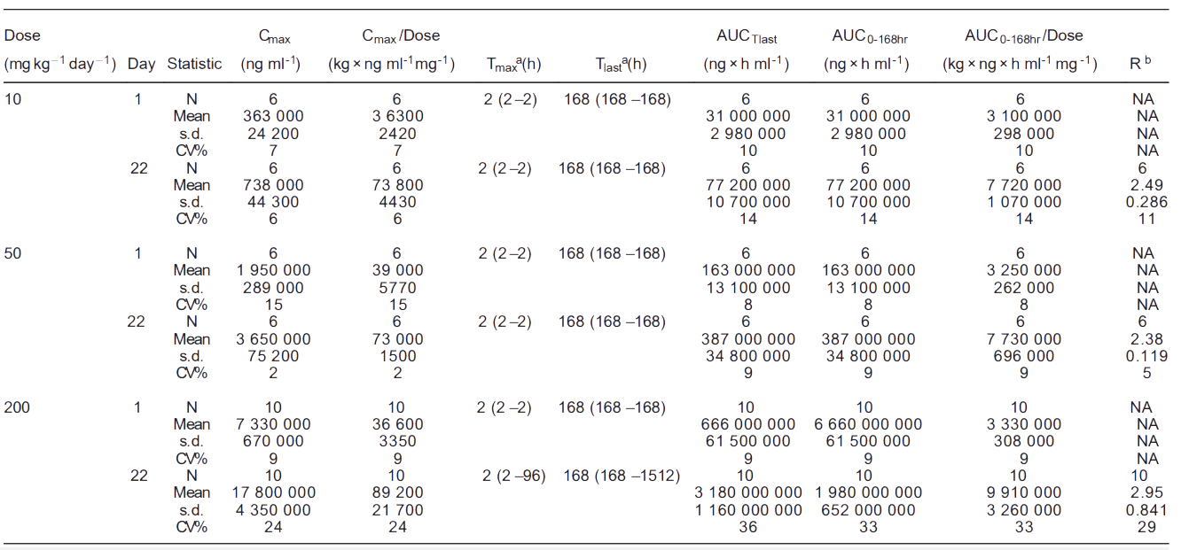 BB贝博案例: Toxicokinetics of YYB-101 in cynomolgus monkeys.png
