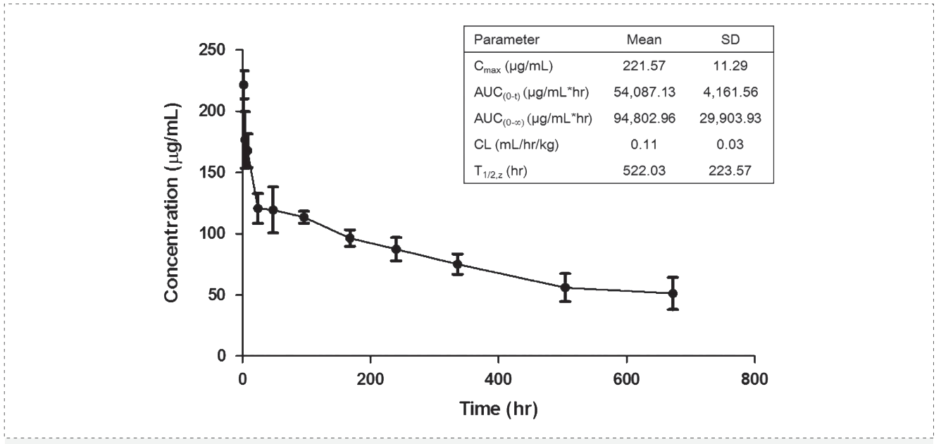 BB贝博案例: Pharmacokinetics of YYB-101 in cynomolgus monkeys.png