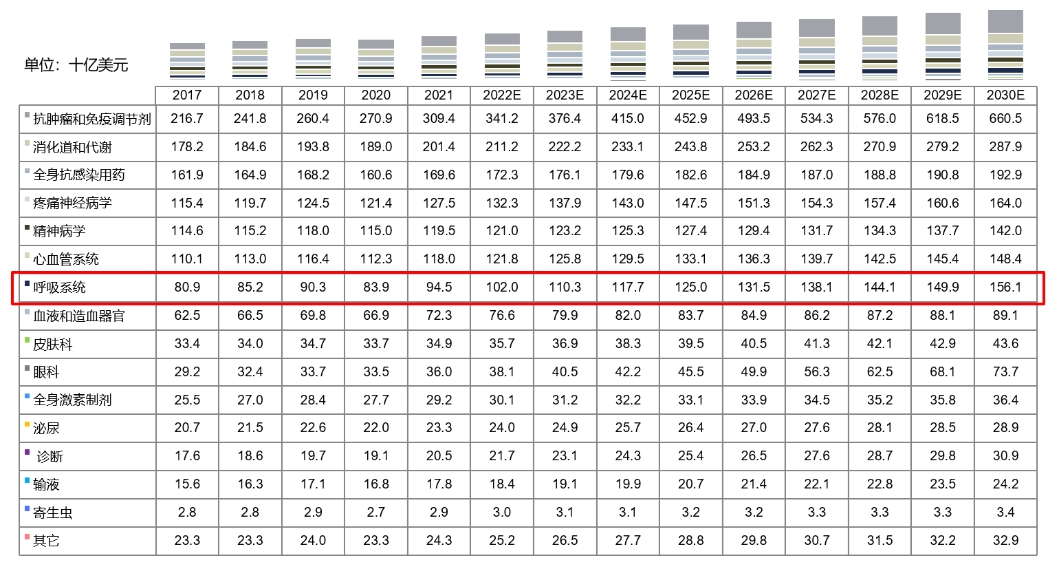 全球药物市场规模按医治领域划分，2017-2030E.png