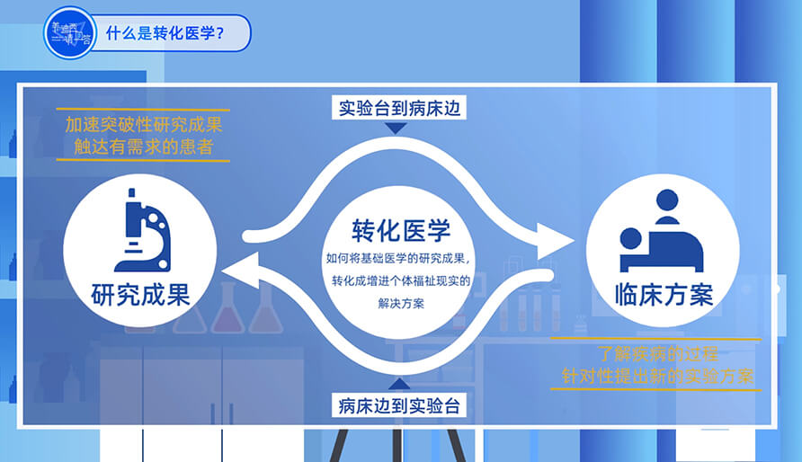 什么是转化医学？