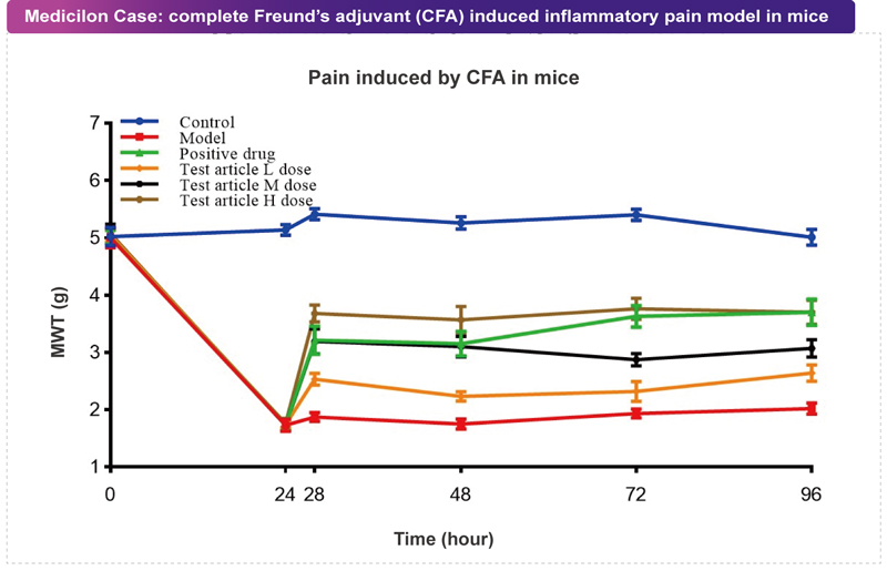 BB贝博案例：CFA致痛模型.jpg