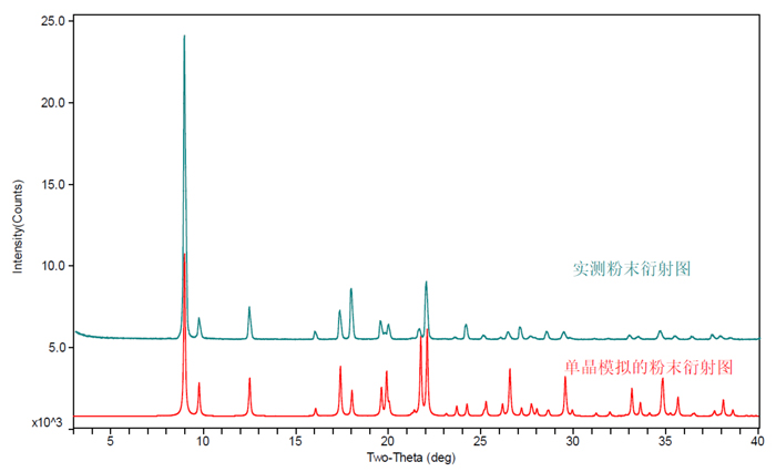 图5-某化合物单晶仿照和实测的XRPD对比图.jpg