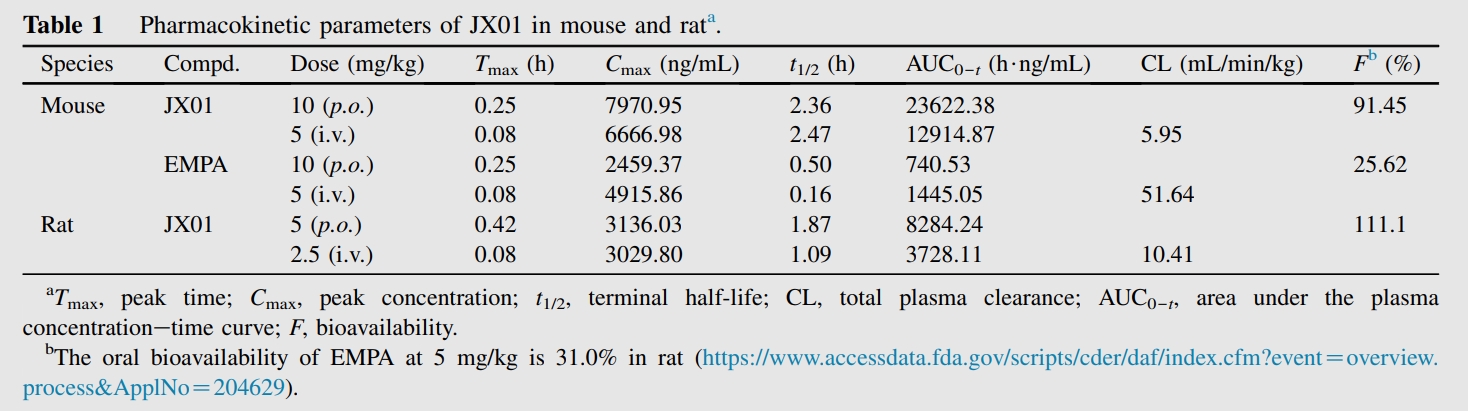 JX01是一种抗心力衰竭候选药物，拥有优良的PK个性和安全性。PK尝试通过BB贝博进行