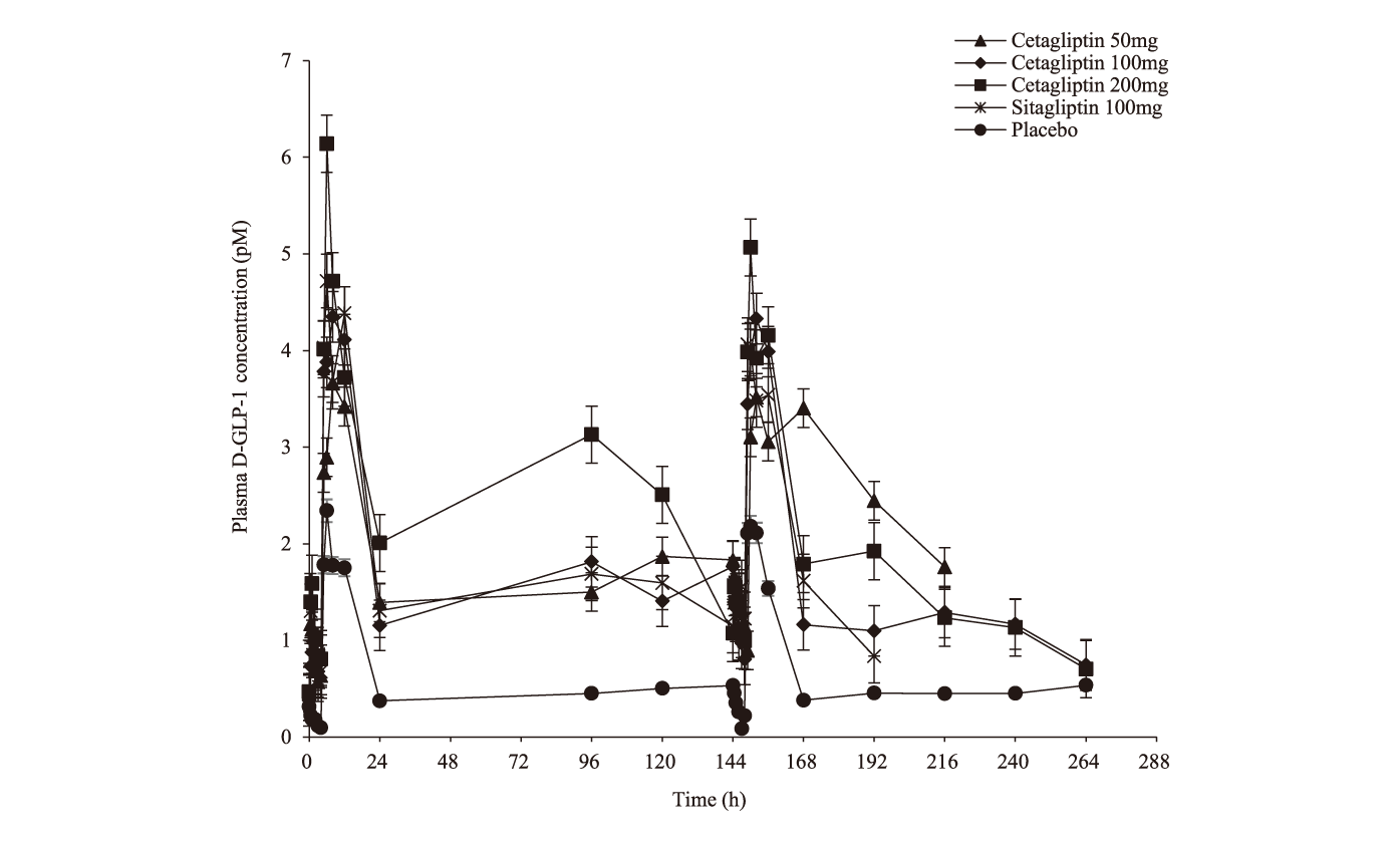 Cetagliptin通过抑造DPP-4/增长GLP-1降低血糖，可用于医治2型糖尿病，本钻研中GLP-1检测通过BB贝博进行
